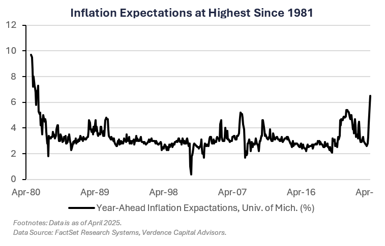 Growth Forecasts