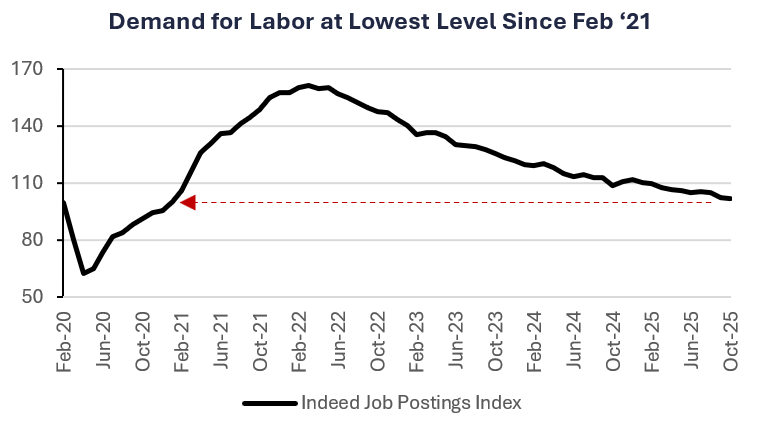 Unemployment Rate Ticks Higher As Job Growth Stalls AI labor market; tech layoffs
