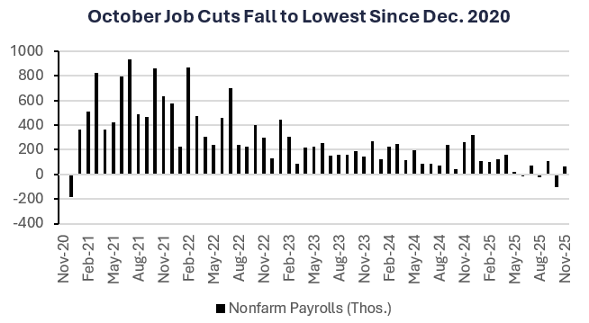 Unemployment Rate Ticks Higher As Job Growth Stalls October Job Cuts Fall to Lowest Since Dec. 2020
