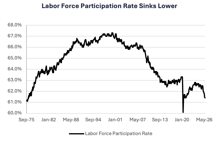 Lowest Level of Job Openings Seen Since Pandemic