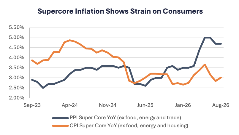 Supercore Inflation Better but Not Good Enough Fed rate hike outlook, inflation outlook investors