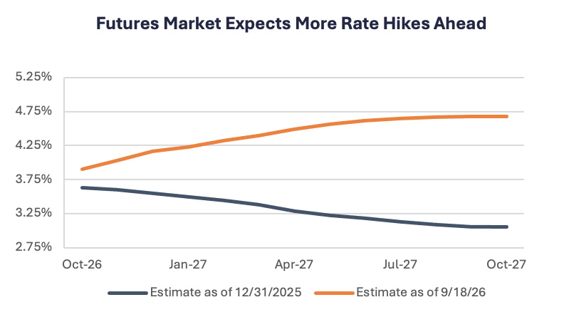 Supercore Inflation Better but Not Good Enough Fed Rate Hike